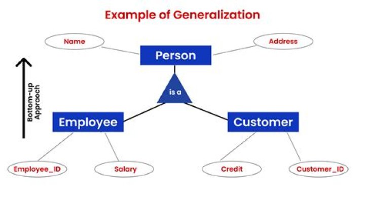 What is maintenance and generalization