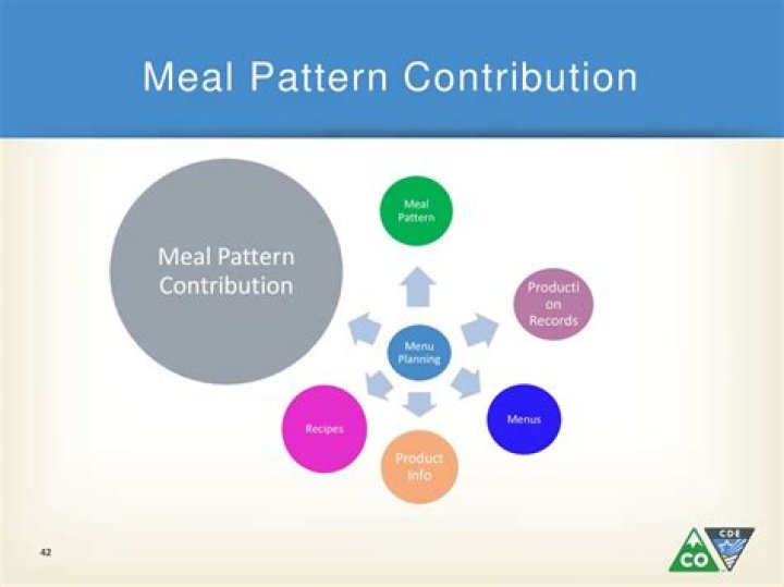 What is meal pattern contribution?