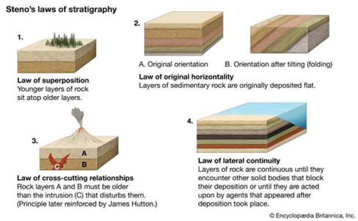 What is meant by lithological correlation?