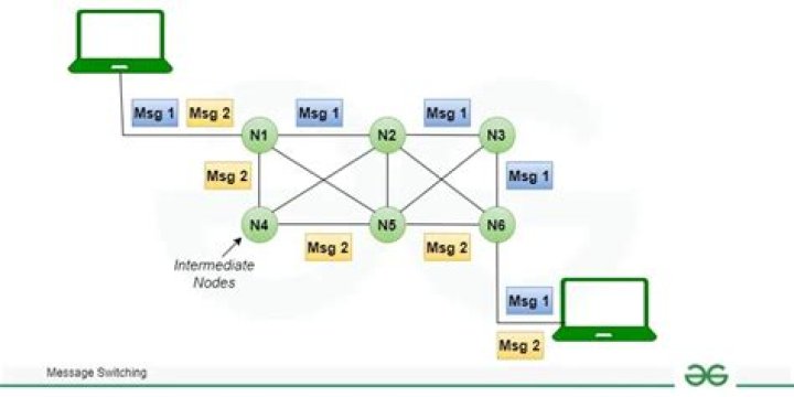 What is message switching with example?