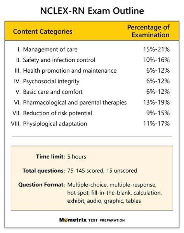 What is Nclex RN test