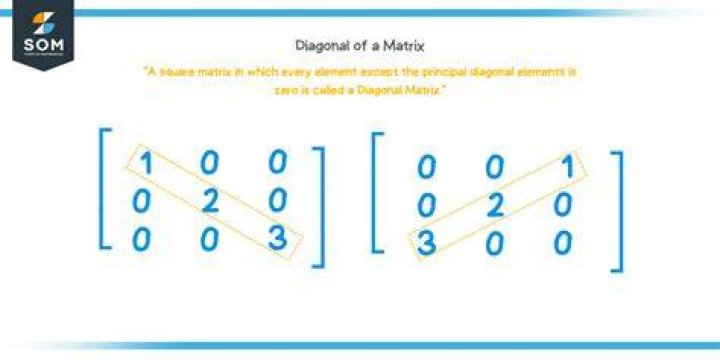 What is non diagonal matrix?