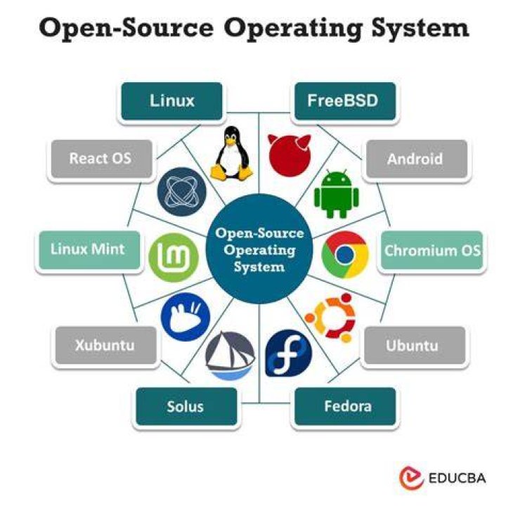 What is open source operating system?