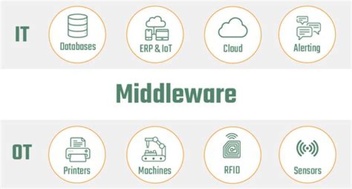 What is Owin middleware