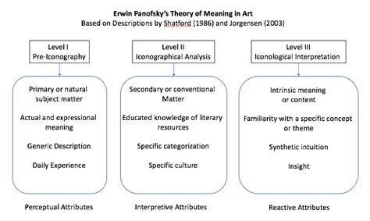 What is Panofsky theory?