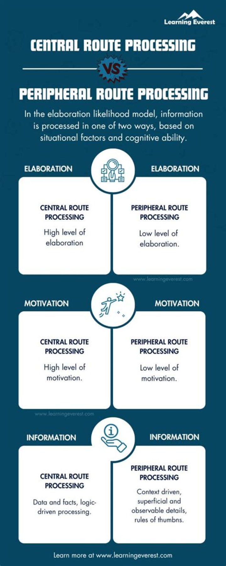 What is peripheral processing