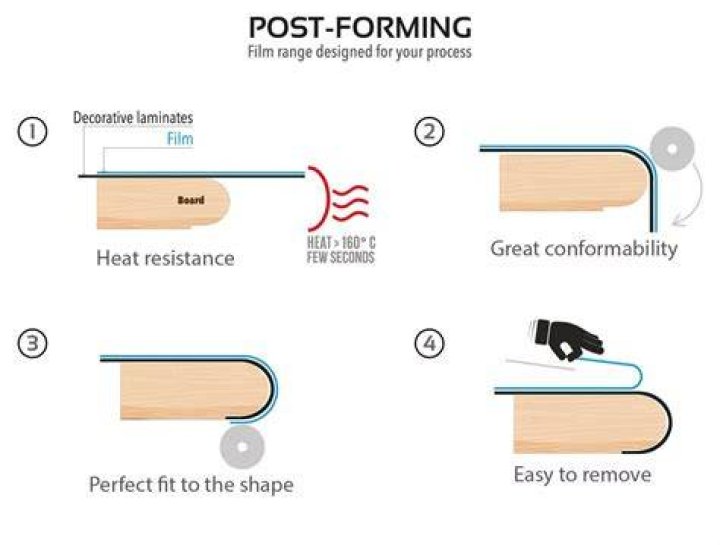 What is post form edge?