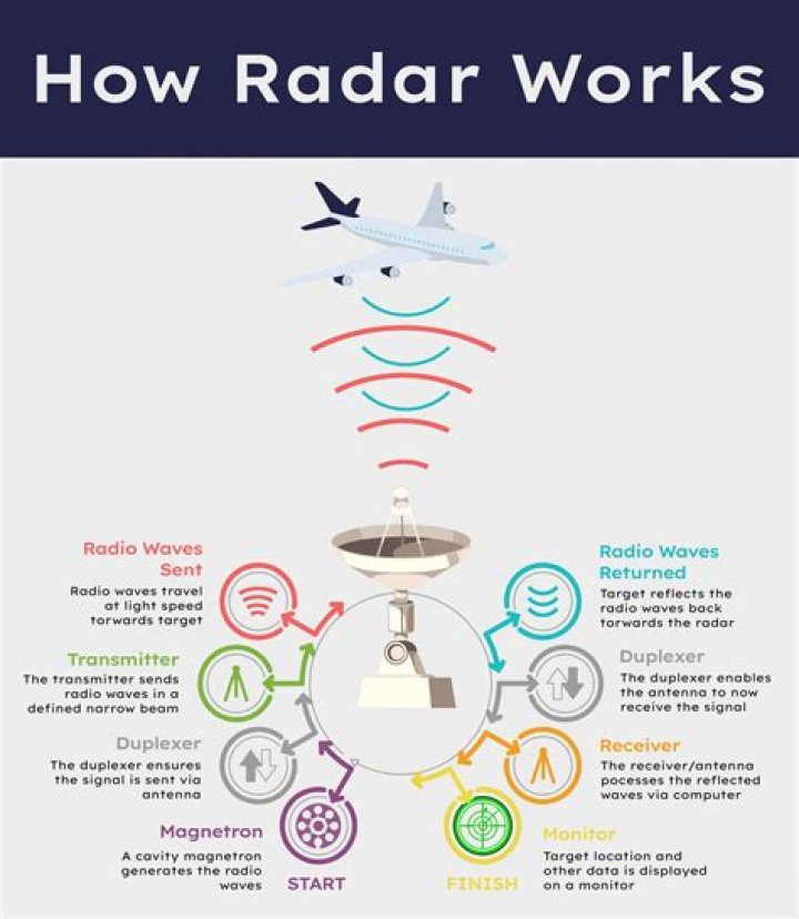 What is radar communication system?