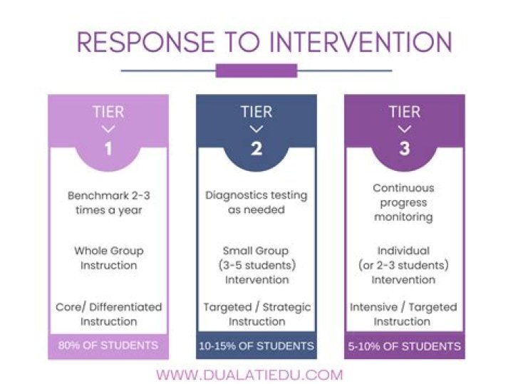 What is response to intervention examples?