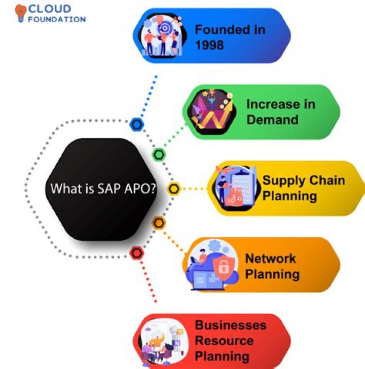 What is SAP BAPI used for?