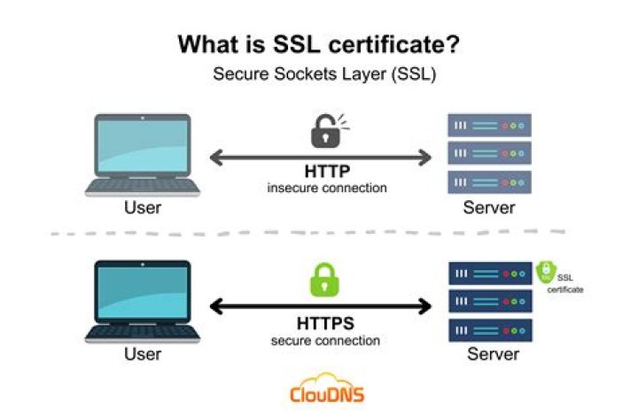 What is Server Certificate in SSL