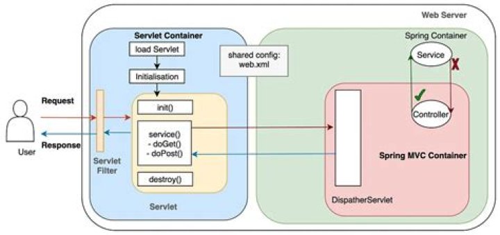 What is Servlet program