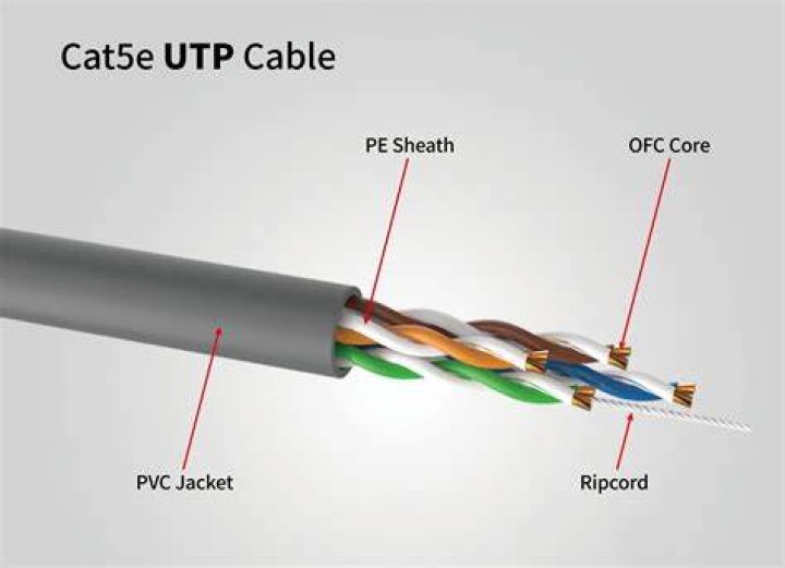 What is SFTP CAT6 cable?