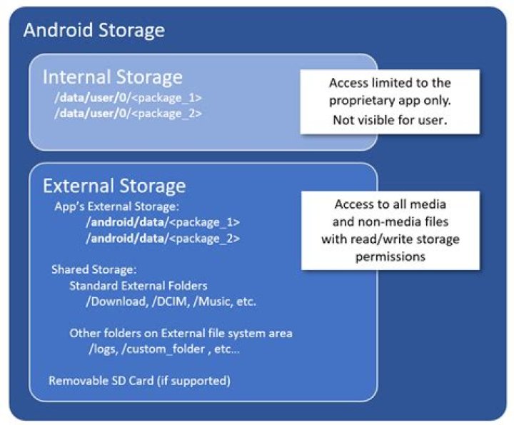 What is shared storage on Android?
