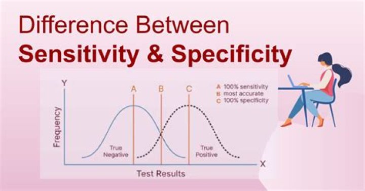 What is specificity and sensitivity