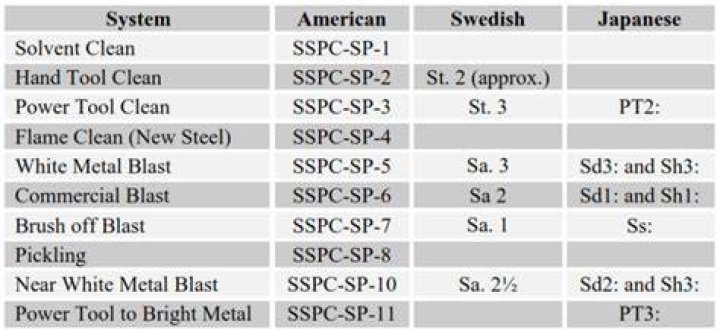 What is SSPC sp5