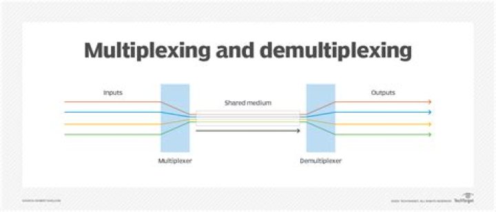 What is statistical multiplexing and how does it work