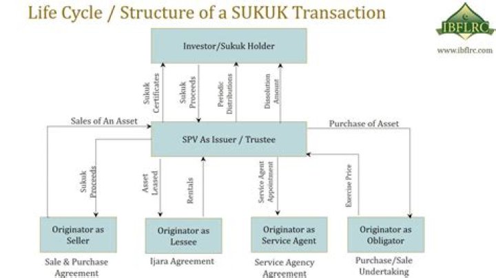 What is sukuk structure?