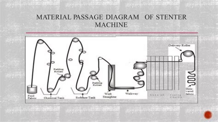 What is tenter frame process?
