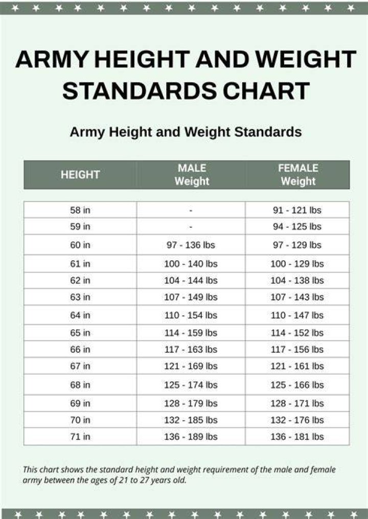 What is the Army regulation for height and weight