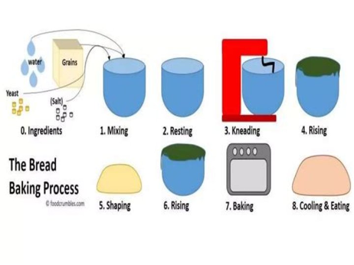 What is the baking process?