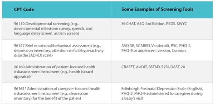 What is the CPT code for depression screening?