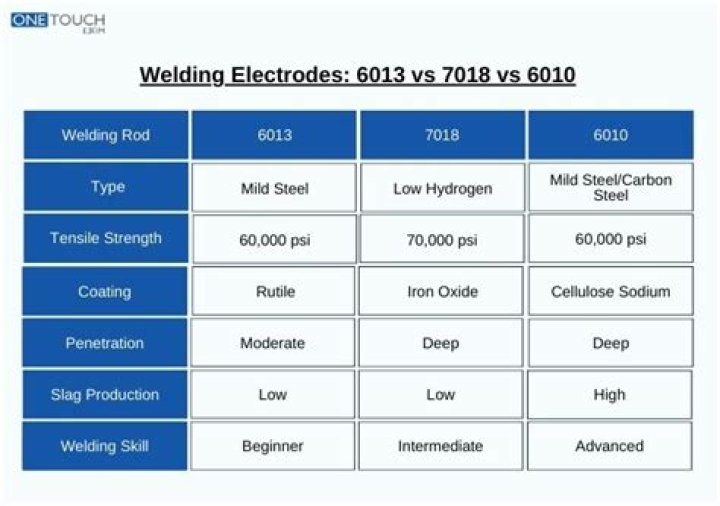 What is the difference between 7018 and 6013?