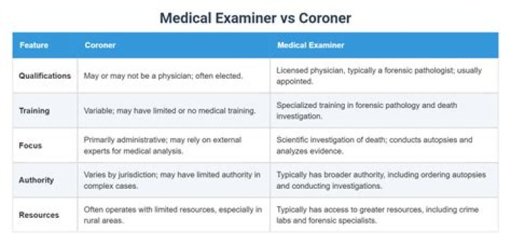 What is the difference between a coroner and a pathologist