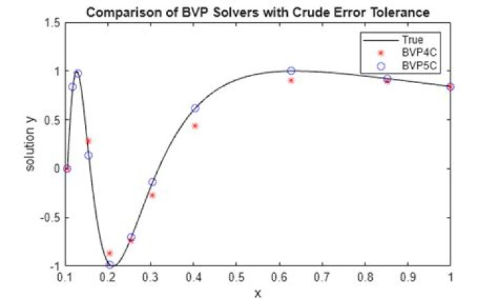 What is the difference between bvp4c and bvp5c?