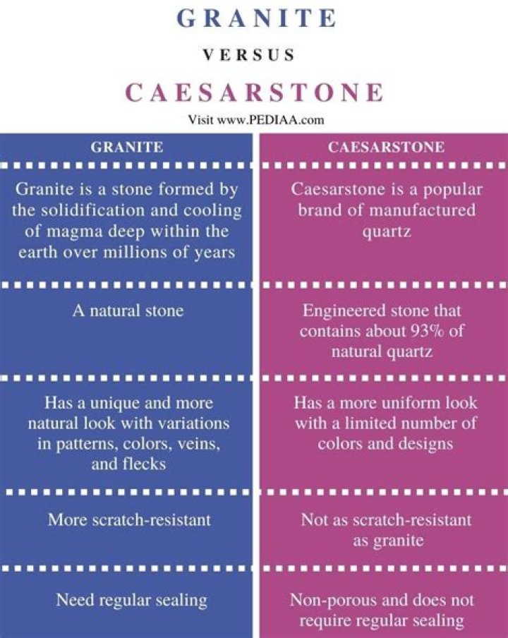 What is the difference between granite and caesarstone