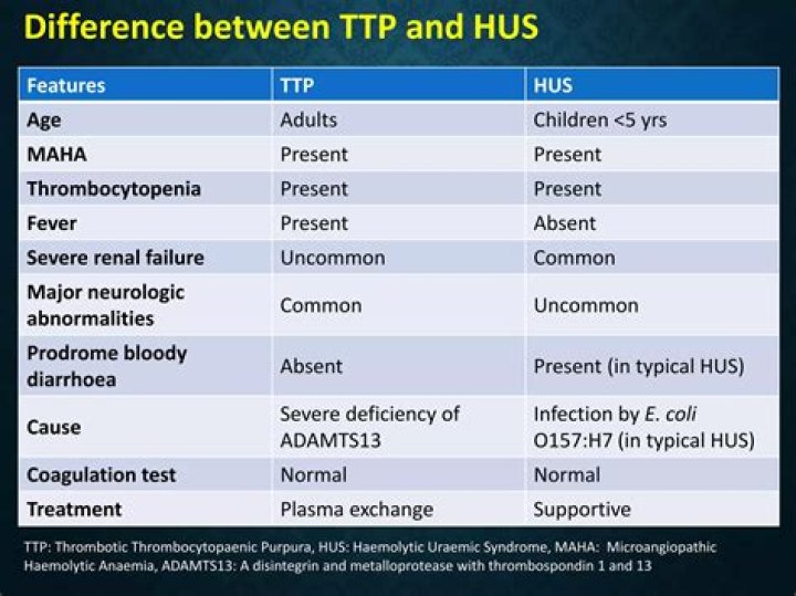 What is the difference between HUS and TTP