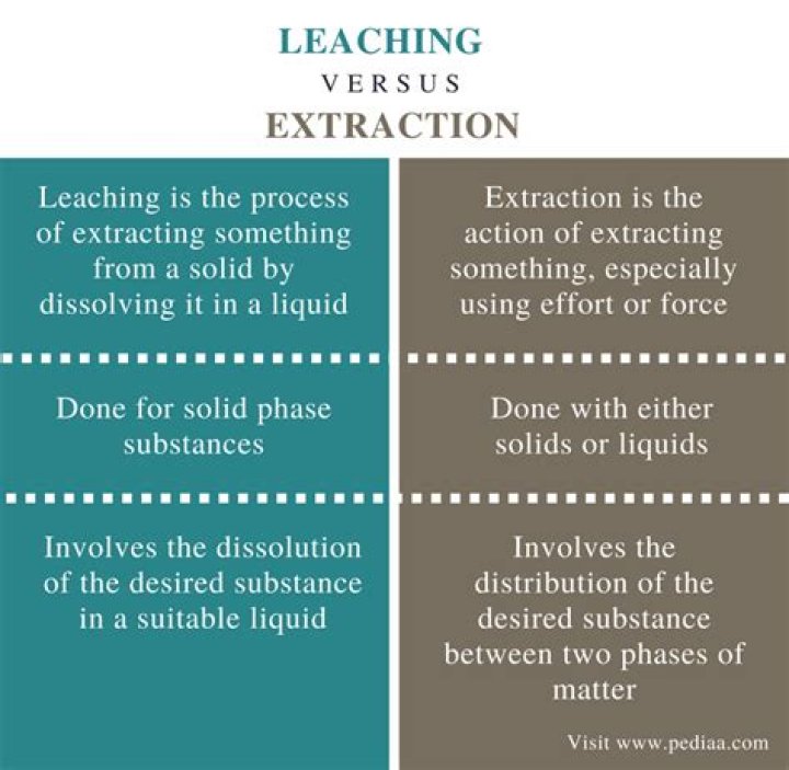 What is the difference between leaching and Eluviation