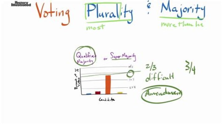 What is the difference between plurality voting and majority voting