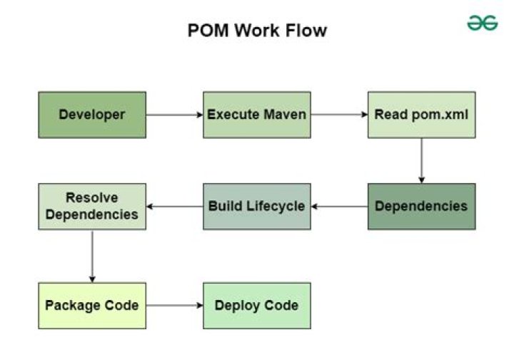 What is the difference between POM and PageFactory