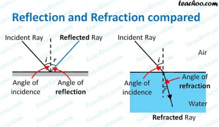 What is the difference between reflection and refraction?