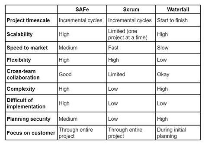 What is the difference between SAFe and scrum