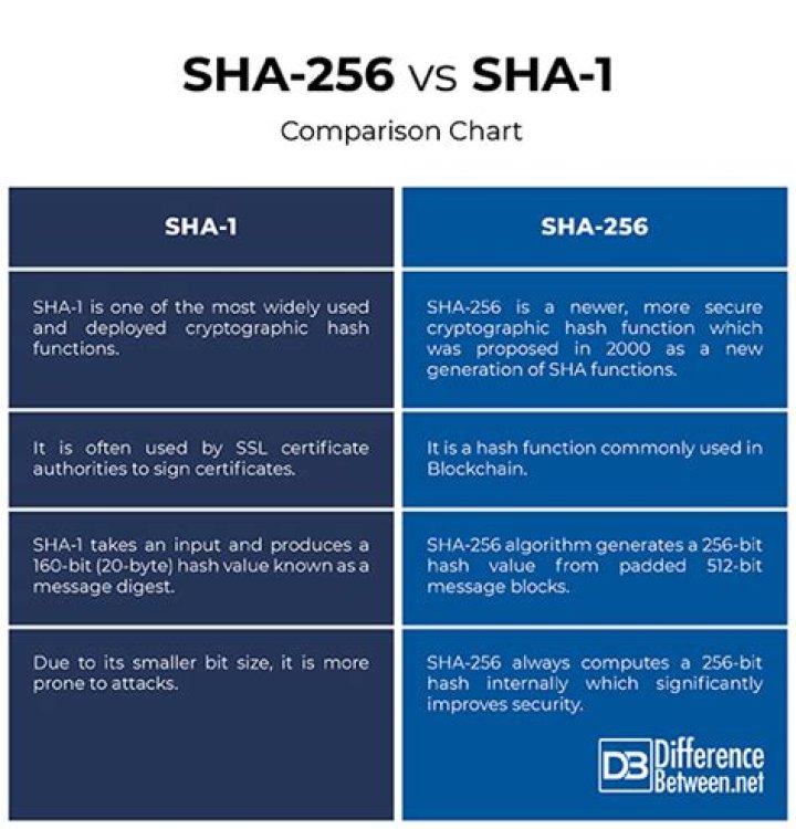 What is the difference between SHA-1 and SHA-2?