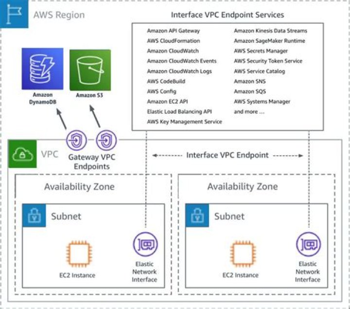 What is the difference between VPC and ec2