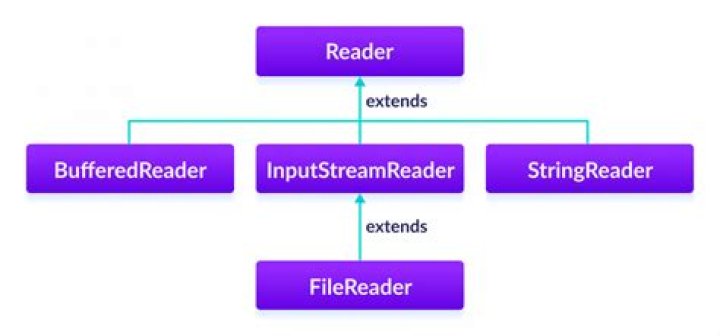 What is the differences between BufferedReader and BufferedInputStream?