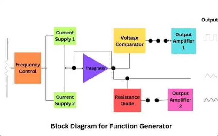 What is the function of function generator?