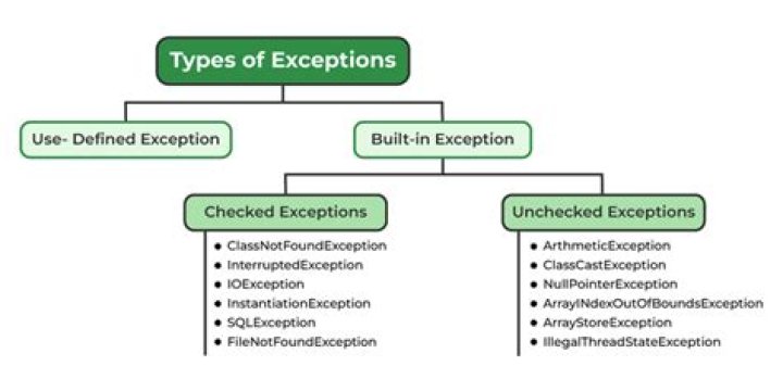 What is the Java root class for exceptions