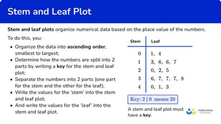 What is the key on a stem and leaf plot