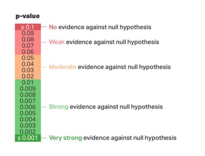 What is the p-value for significant difference?