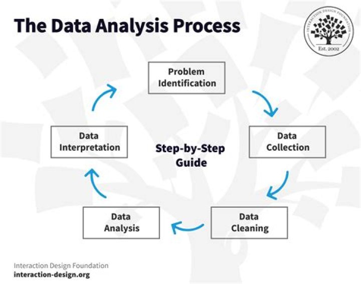 What is the process of task analysis