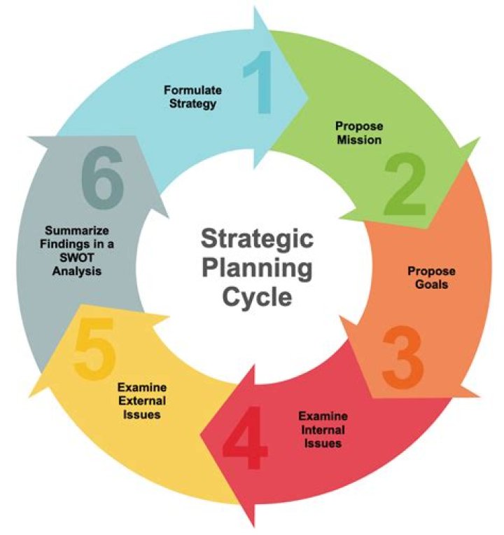 What is the strategic planning process