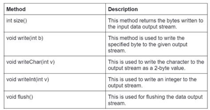 What is the use of DataOutputStream in Java