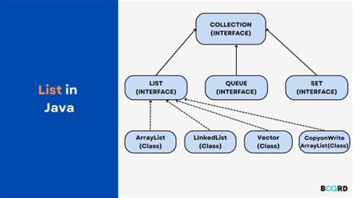 What is the use of list in Java