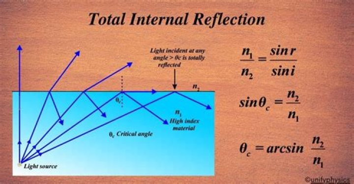 What is total internal reflection and critical angle