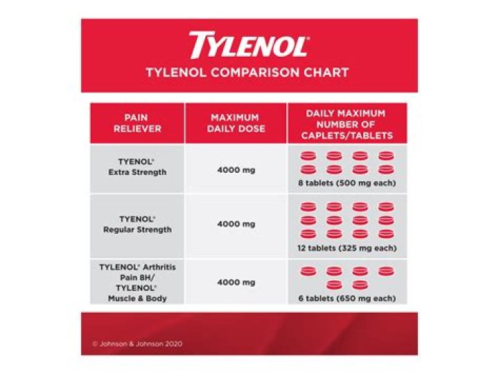 What is toxic Tylenol level