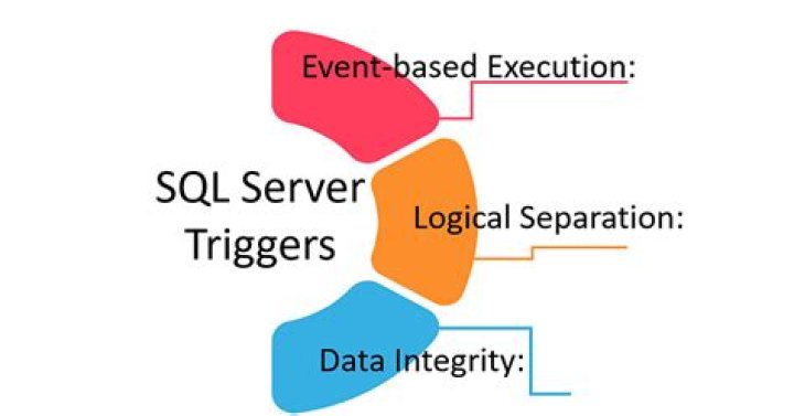 What is triggers in SQL Server with example